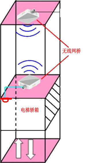 電梯轎箱無線網橋安裝示意圖