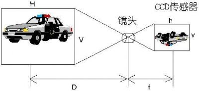 監控攝像頭鏡頭焦距圖解