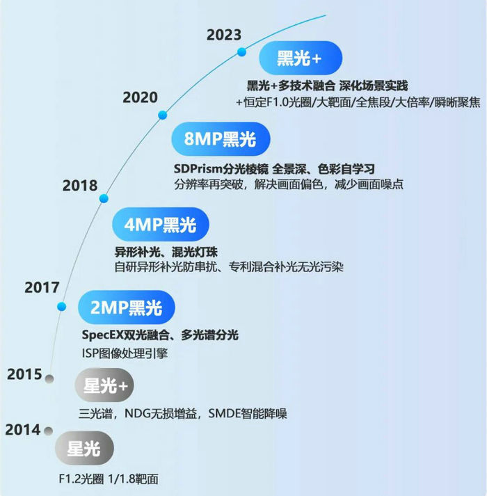 海康威視黑光攝像頭發(fā)展歷程